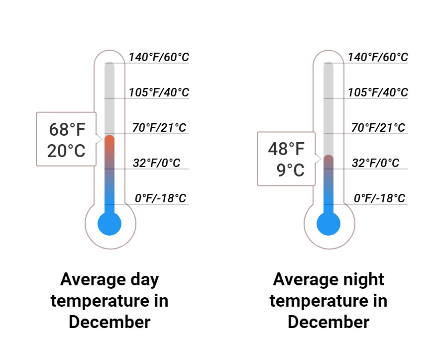 Average temperature